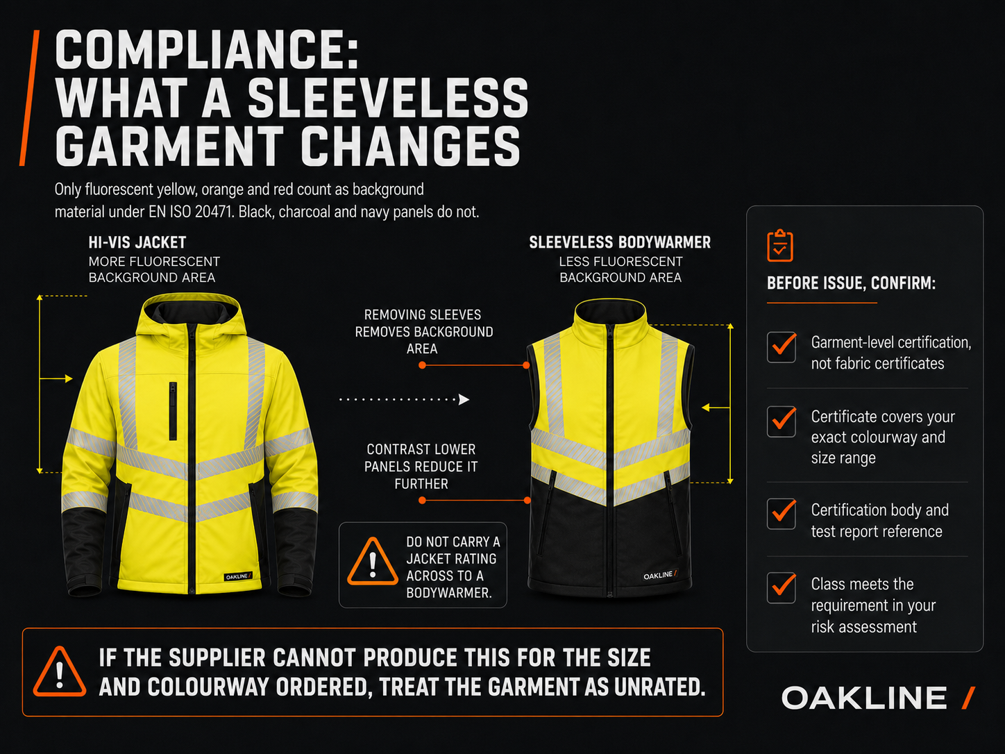 Hi-vis jacket and sleeveless bodywarmer compliance comparison
